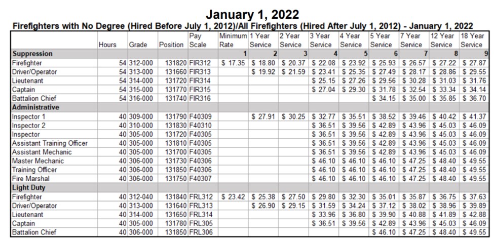 https://edit.a2gov.org/departments/Human-Resources/PublishingImages/Fire%20salary%20structure%202022.png